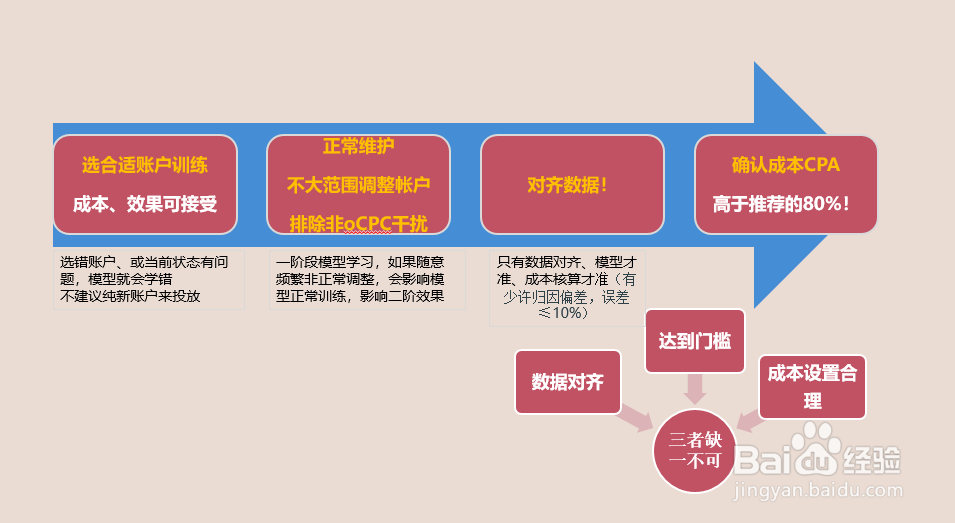 河南百度推广OCPC如何快速进入二阶？