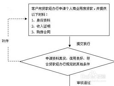 银行贷款怎么还款流程 百度经验