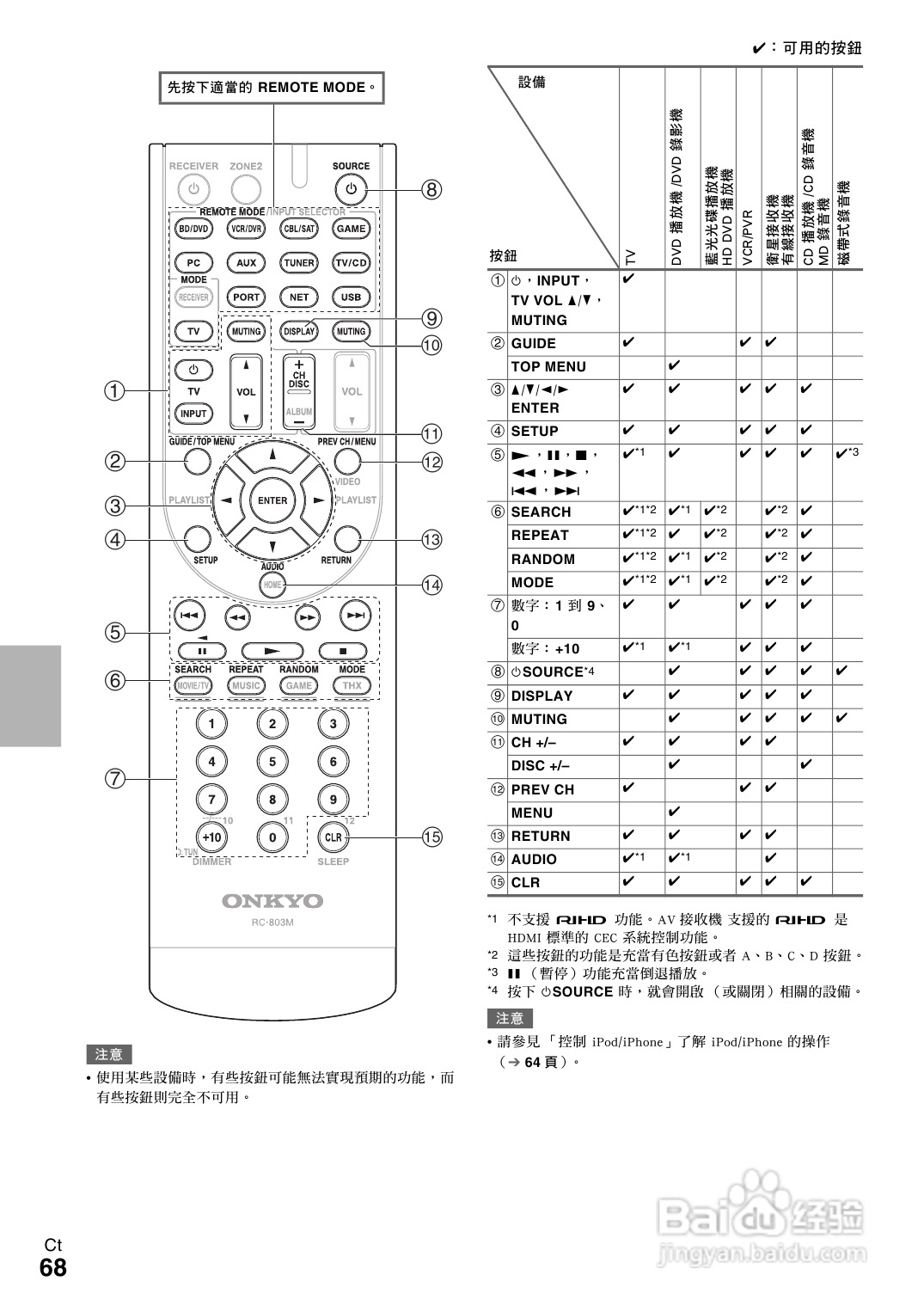 ONKYO TX-NR609 AV 接收机使用手册:[4]