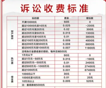 诉讼费收费标准