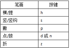碰到会写但不会打的字怎么办？