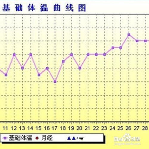 怎样用基础体温监测排卵？
