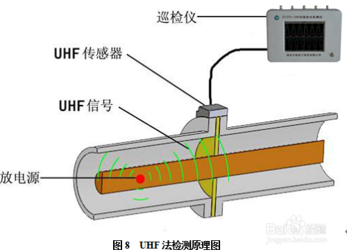 局部放电检测仪的操作方法---GIS测量