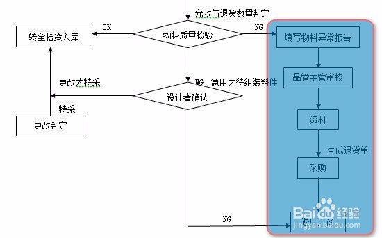 怎么制作来料检验作业指导书