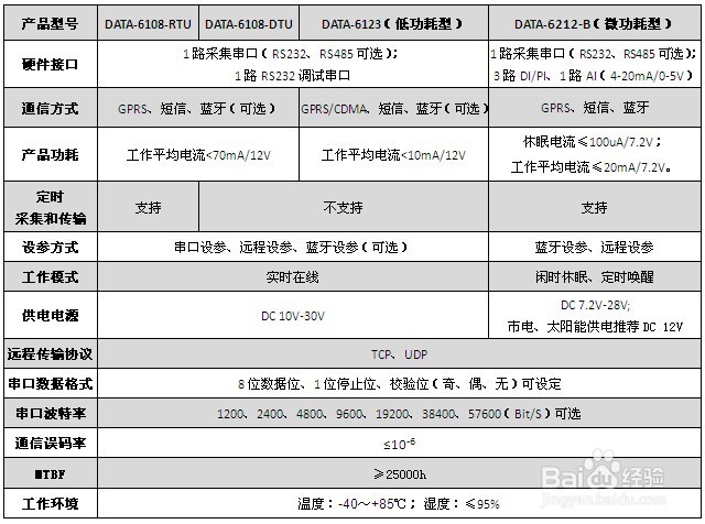 电力dtu设备(电力GPRS模块)在电力监控中的应用