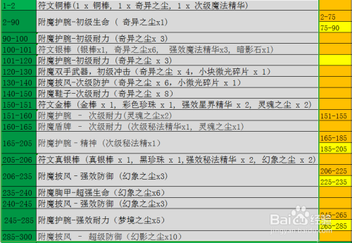 魔兽世界怀旧服附魔1-300攻略（省钱暴力篇）