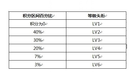 QQ群成员等级头衔设置与升级攻略