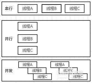 python 線程進程 串行並行併發 同步異步 gil鎖