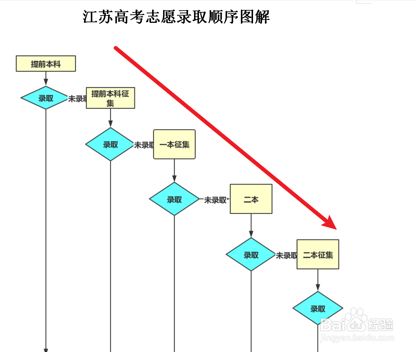 江苏高考志愿录取顺序图解