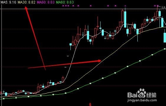 移动平均线的详细介绍