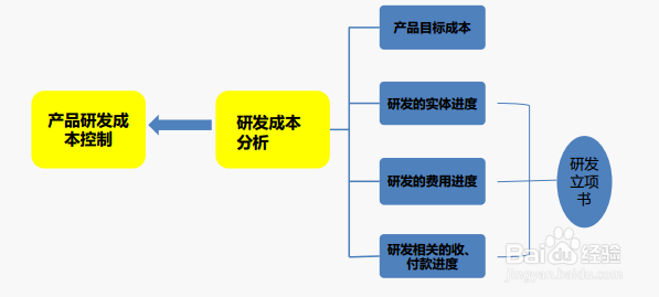 成本控制三件事之一 —研发与设计