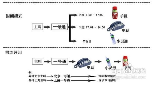 成都一号通如何绑定转接手机和座机
