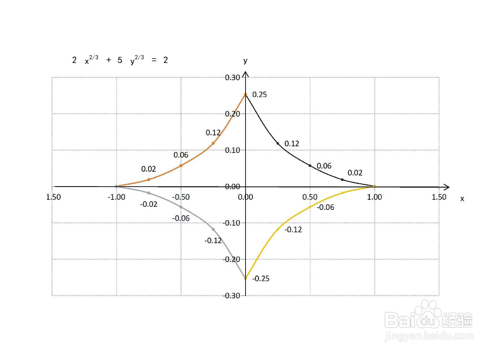 曲线方程2x^(2/3)+5y^(2/3)=2的图像