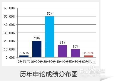如何搞定公考复习(申论篇)