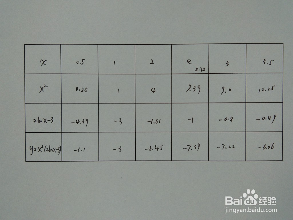函数y=x^2(2lnx-3)的图像画法