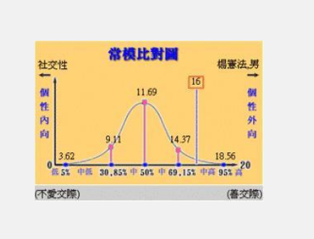 常模指的是什么呢