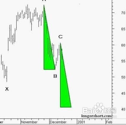 蝴蝶图型(Butterfly Pattern)