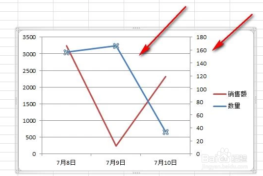 EXCEL一个图表中如何设置两个纵坐标