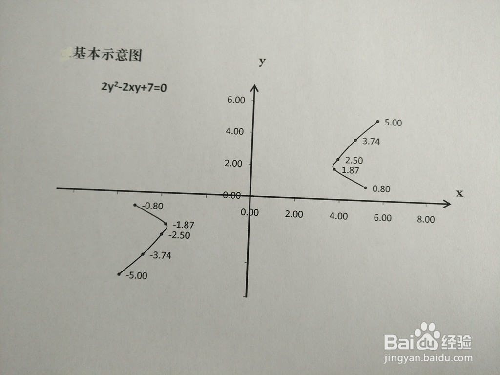 2y^2-2xy+a=0图像性质(a=5-10)