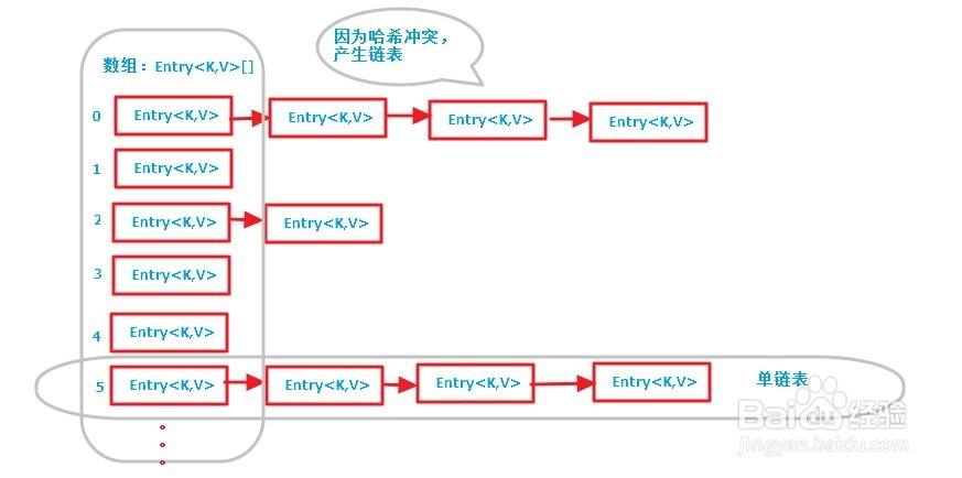 java HashMap