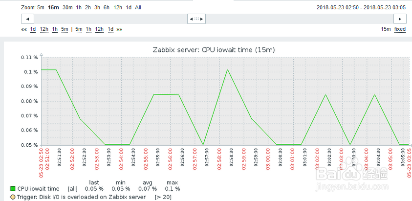 如何在zabbix查看主机CPU的iowait时间？