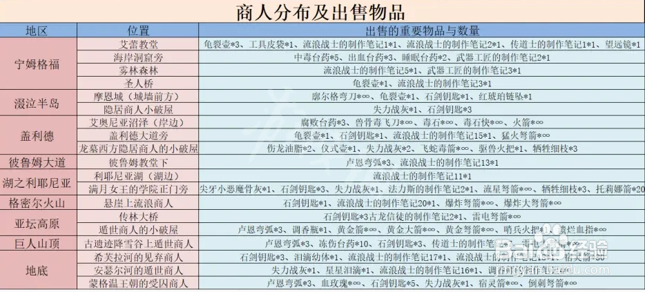 《艾尔登法环》全商人位置介绍