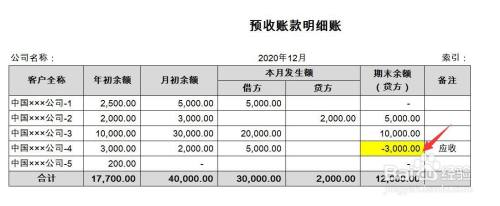 资产负债表预收账款项目填列方法