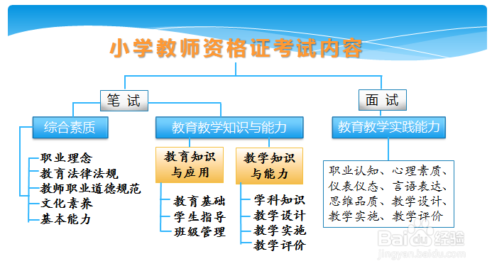 小学教师资格证考什么?