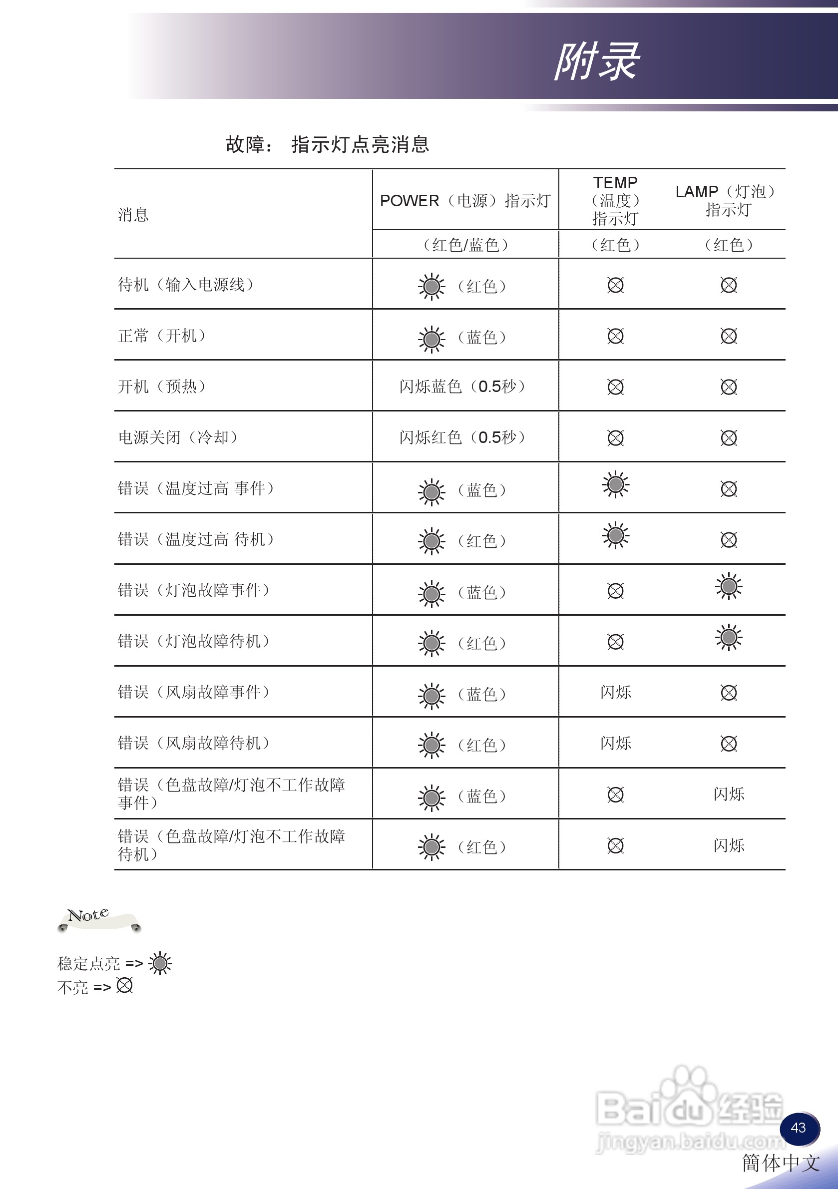 理光PJ S2130投影机说明书:[5]