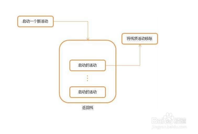 android 活动的生命周期