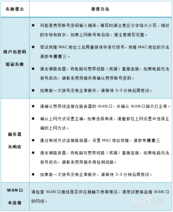 [PPPoE拨号] 设置完成但无法上网，怎么办