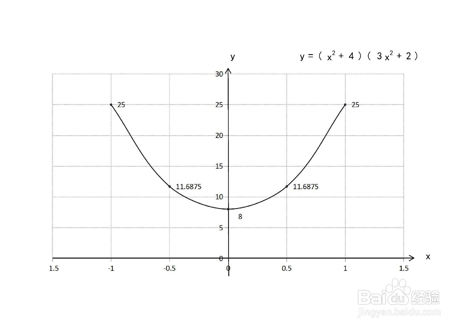 函数y=(x^2+4)(3x^2+2)图像及其性质