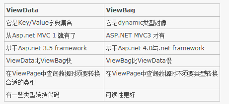 <b>asp.net mvc 实例demo【3】：传参数到view</b>