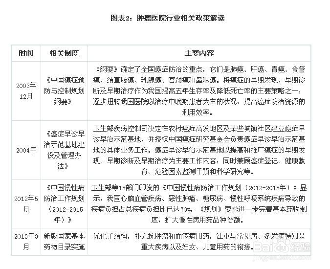 肿瘤医院行业发展与投资环境分析方法