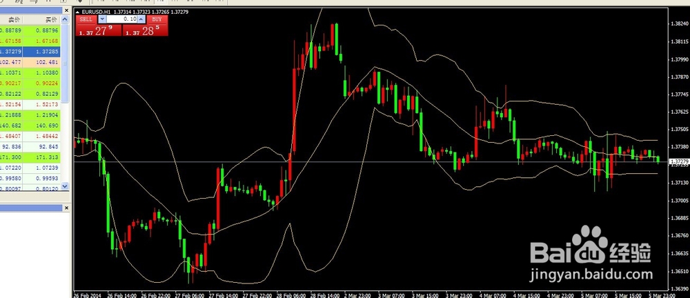 麦哲伦贵金属:在外汇黄金MT4平台上加载布林线