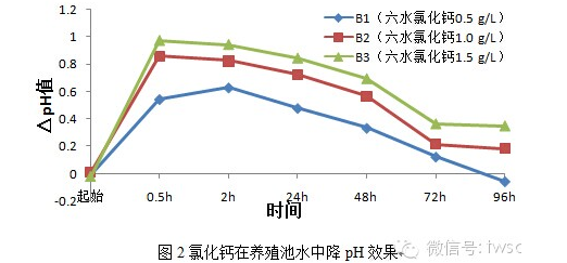 氯化钙在降解水产养殖水体pH值上的地位