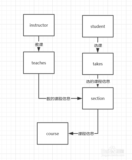 <b>如何设计一个大学数据库</b>