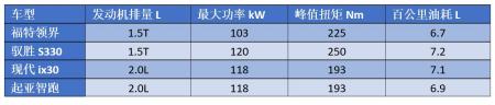 万万没想到，百年福特，最后竟然沦落到靠一款国产换标车来救市