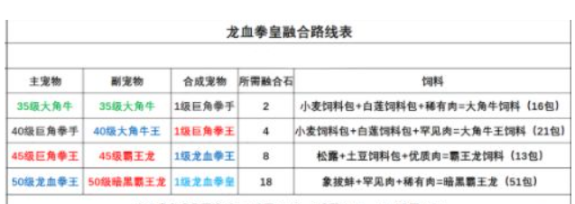 创造与魔法龙血拳王资质
