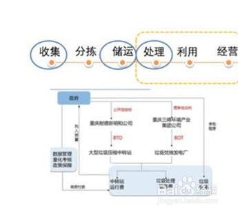 生活垃圾处理方法