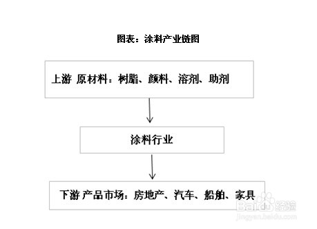 涂料行业发展前景趋势及投资策略分析