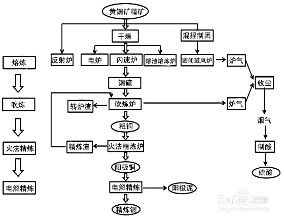 工业炼铜通常采取什么方法