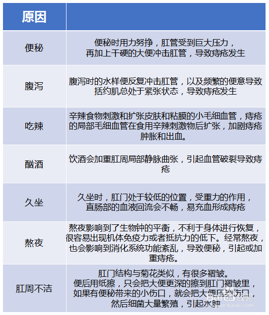 痔疮如何避免开刀