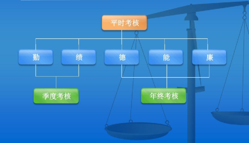 师带徒季度考核表有什么用