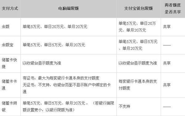 支付宝一次能转多少金额