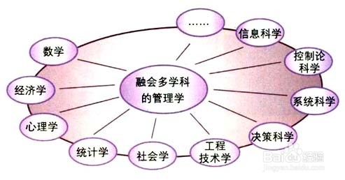 工作后还有哪些需要学习的
