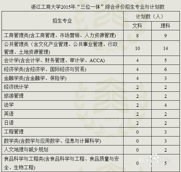 2015浙江工商大学三位一体招生介绍