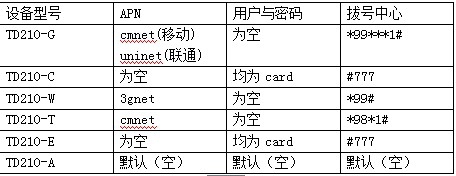 工业级 DTU GPRS设置方法