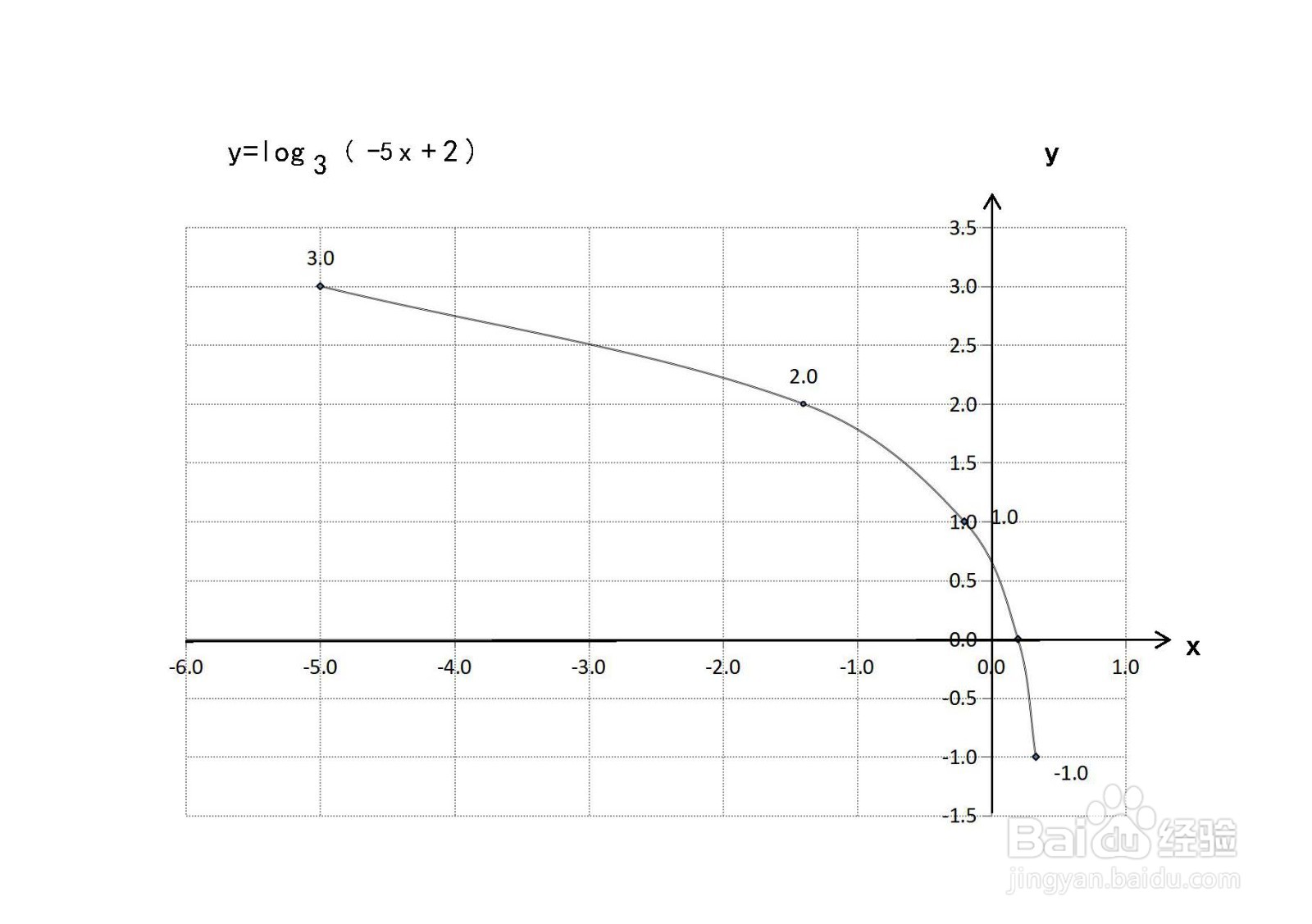 用导数工具画函数y=log3(-5x+2)示意图的步骤