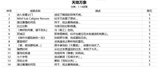 原神2.2版本新成就怎么完成